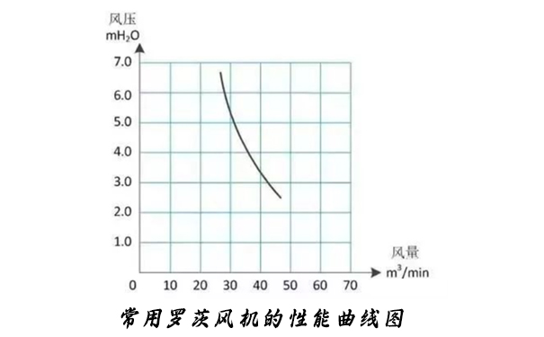 羅茨榴莲视频黄色下载的性能曲線